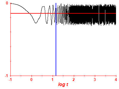 Survival probability log